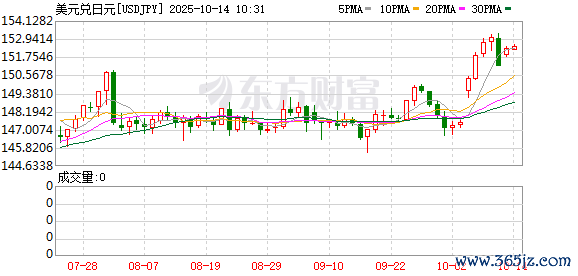 正规杠杆炒股平台 美元兑日元大涨2%